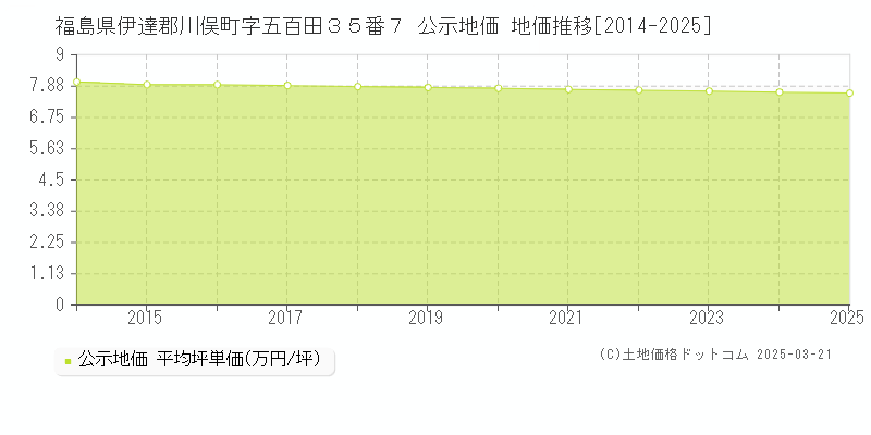 福島県伊達郡川俣町字五百田３５番７ 公示地価 地価推移[2014-2025]