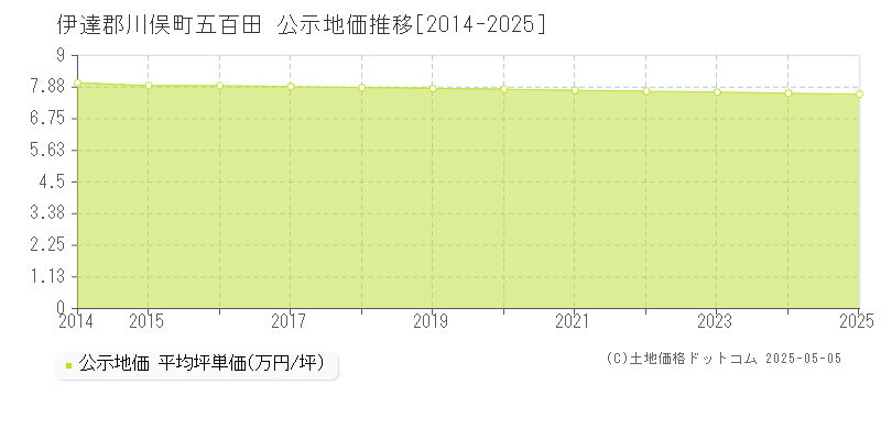 五百田(伊達郡川俣町)の公示地価推移グラフ(坪単価)[2014-2025年]