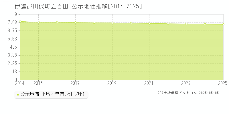 伊達郡川俣町五百田の地価公示推移グラフ 