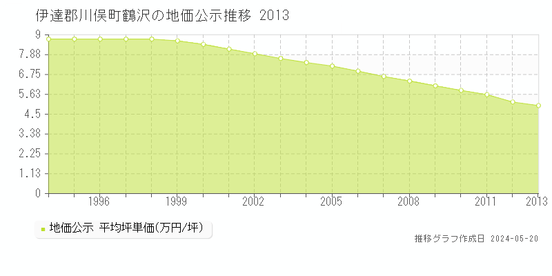 伊達郡川俣町鶴沢の地価公示推移グラフ 