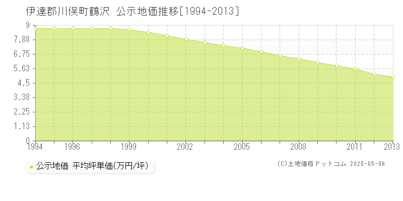 鶴沢(伊達郡川俣町)の公示地価推移グラフ(坪単価)[1994-2013年]