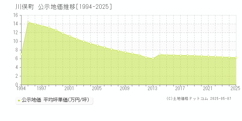 川俣町(福島県)の公示地価推移グラフ(坪単価)[1994-2025年]