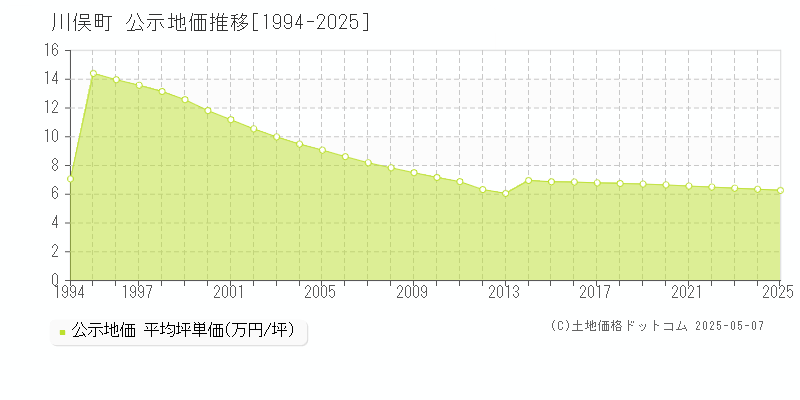 伊達郡川俣町全域の地価公示推移グラフ 