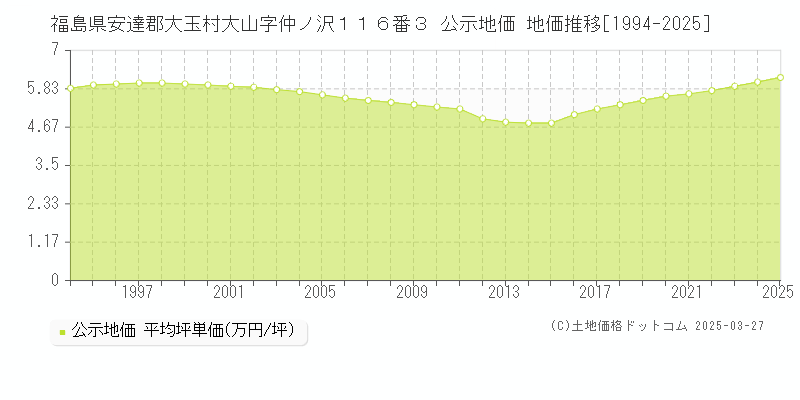 福島県安達郡大玉村大山字仲ノ沢１１６番３ 公示地価 地価推移[1994-2025]