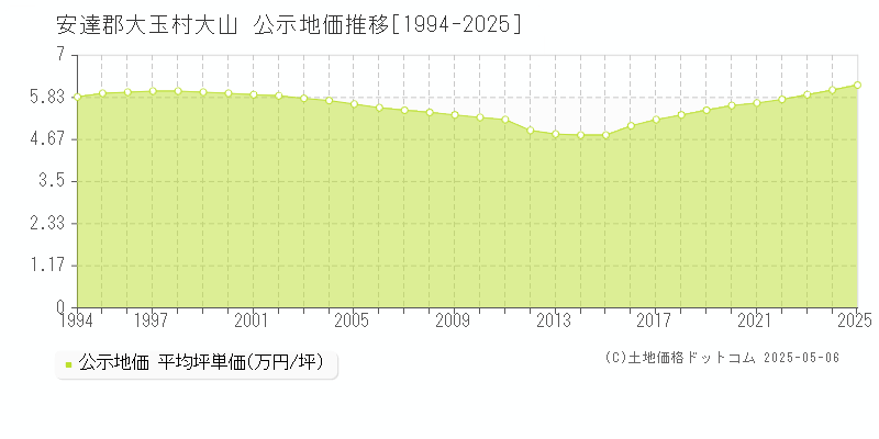 大山(安達郡大玉村)の公示地価推移グラフ(坪単価)[1994-2025年]