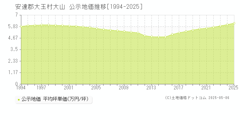 安達郡大玉村大山の地価公示推移グラフ 