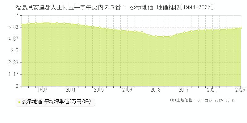 福島県安達郡大玉村玉井字午房内２３番１ 公示地価 地価推移[1994-2025]