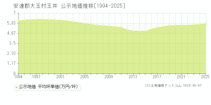 玉井(安達郡大玉村)の公示地価推移グラフ(坪単価)[1994-2025年]
