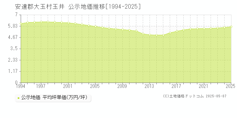 安達郡大玉村玉井の地価公示推移グラフ 