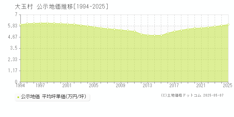 大玉村(福島県)の公示地価推移グラフ(坪単価)[1994-2025年]