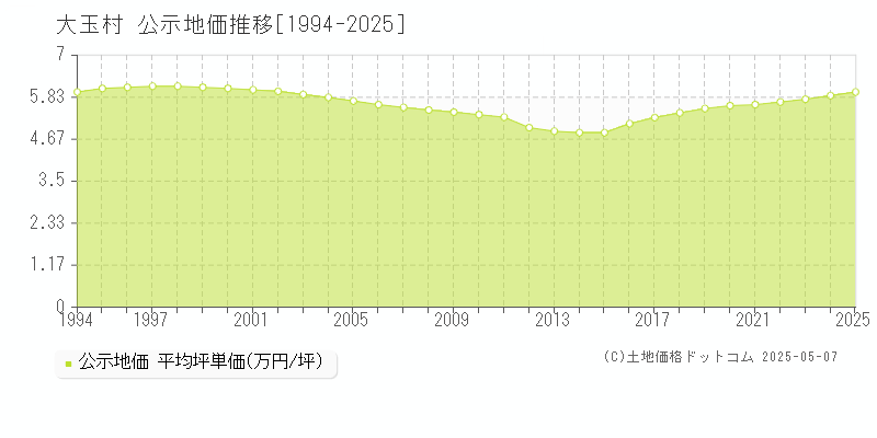 安達郡大玉村全域の地価公示推移グラフ 