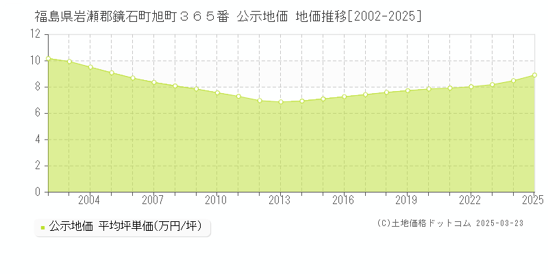 福島県岩瀬郡鏡石町旭町３６５番 公示地価 地価推移[2002-2025]