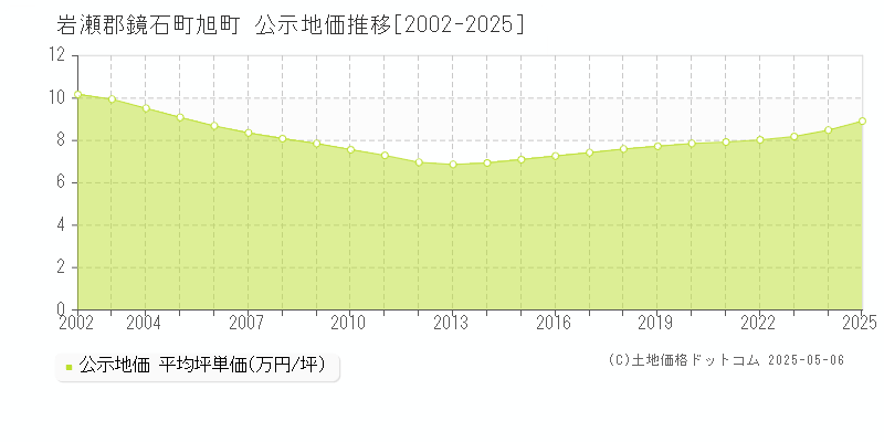 旭町(岩瀬郡鏡石町)の公示地価推移グラフ(坪単価)[2002-2025年]