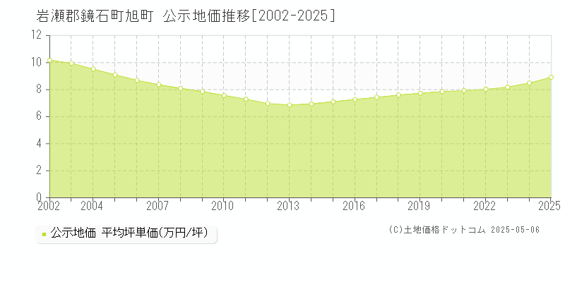 岩瀬郡鏡石町旭町の地価公示推移グラフ 