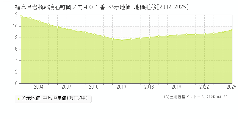 福島県岩瀬郡鏡石町岡ノ内４０１番 公示地価 地価推移[2002-2025]