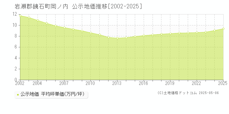 岡ノ内(岩瀬郡鏡石町)の公示地価推移グラフ(坪単価)[2002-2025年]