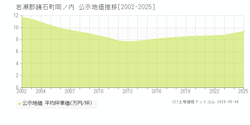 岩瀬郡鏡石町岡ノ内の地価公示推移グラフ 