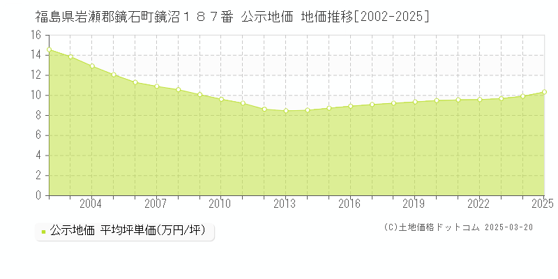 福島県岩瀬郡鏡石町鏡沼１８７番 公示地価 地価推移[2002-2025]