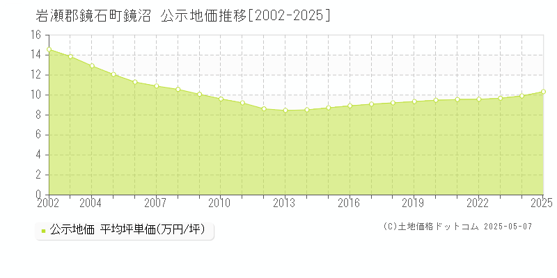 鏡沼(岩瀬郡鏡石町)の公示地価推移グラフ(坪単価)[2002-2025年]