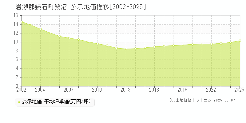 岩瀬郡鏡石町鏡沼の地価公示推移グラフ 