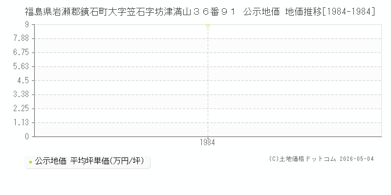 福島県岩瀬郡鏡石町大字笠石字坊津満山３６番９１ 公示価格 地価推移[1984-1984]