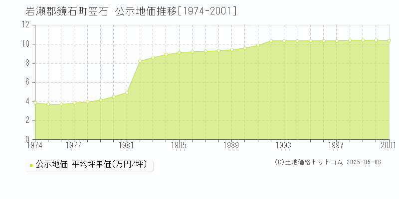 笠石(岩瀬郡鏡石町)の公示地価推移グラフ(坪単価)[1974-2001年]
