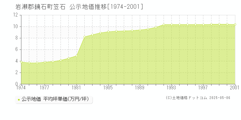 岩瀬郡鏡石町笠石の地価公示推移グラフ 