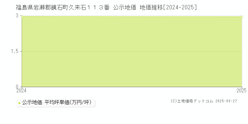 福島県岩瀬郡鏡石町久来石１１３番 公示地価 地価推移[2024-2025]