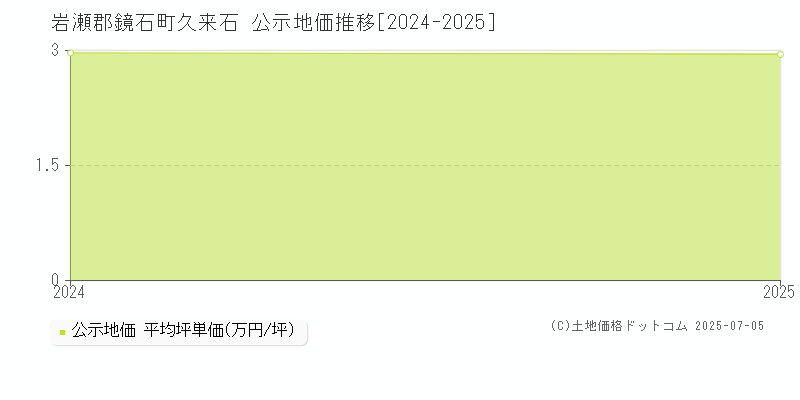 久来石(岩瀬郡鏡石町)の公示地価推移グラフ(坪単価)[2024-2025年]