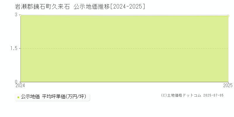 岩瀬郡鏡石町久来石の地価公示推移グラフ 