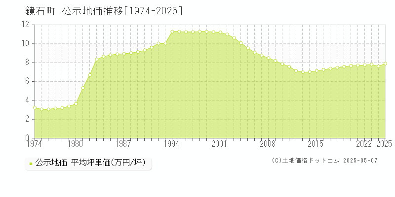 鏡石町(福島県)の公示地価推移グラフ(坪単価)[1974-2025年]