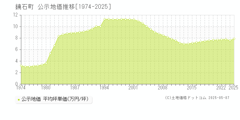 岩瀬郡鏡石町の地価公示推移グラフ 