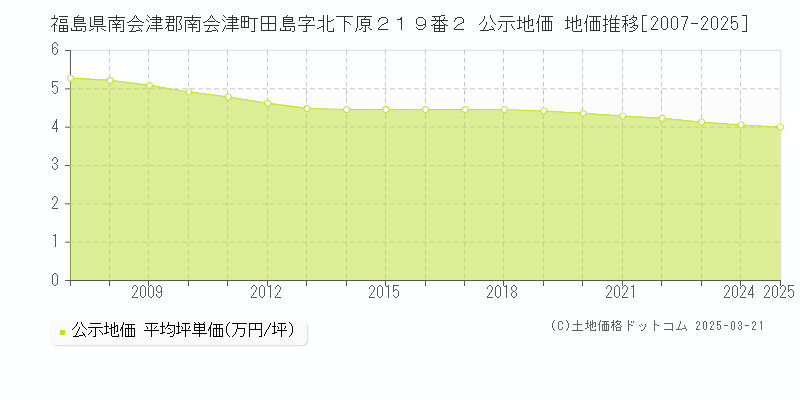 福島県南会津郡南会津町田島字北下原２１９番２ 公示地価 地価推移[2007-2025]