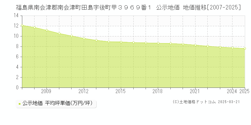 福島県南会津郡南会津町田島字後町甲３９６９番１ 公示地価 地価推移[2007-2025]