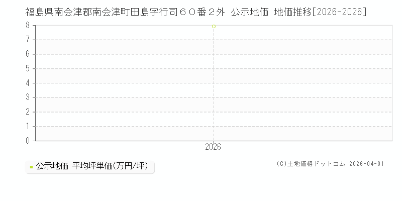 福島県南会津郡南会津町田島字行司６０番２外 公示価格 地価推移[2026-2026]