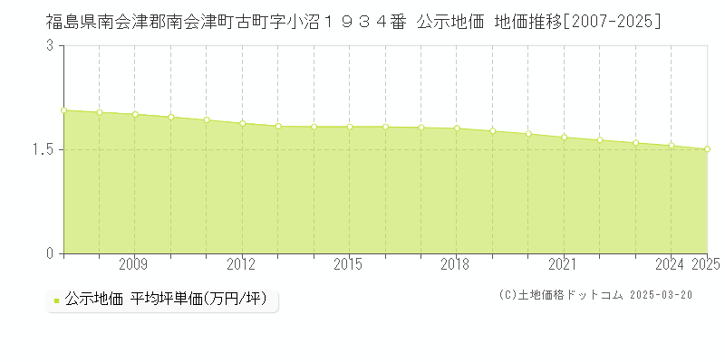福島県南会津郡南会津町古町字小沼１９３４番 公示地価 地価推移[2007-2025]