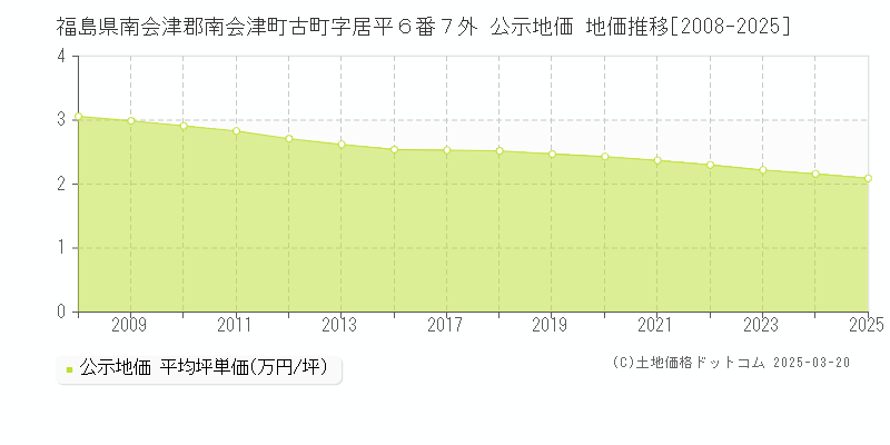福島県南会津郡南会津町古町字居平６番７外 公示地価 地価推移[2008-2025]