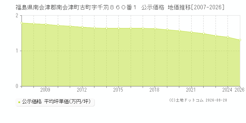 福島県南会津郡南会津町古町字千苅８６０番１ 公示価格 地価推移[2007-2026]