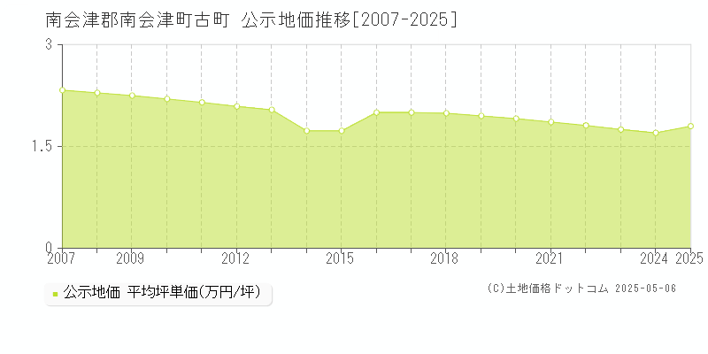 古町(南会津郡南会津町)の公示地価推移グラフ(坪単価)[2007-2025年]
