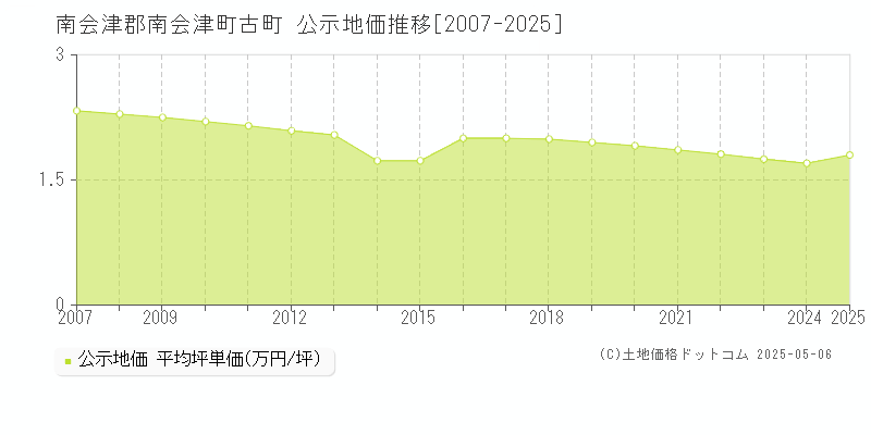 南会津郡南会津町古町の地価公示推移グラフ 