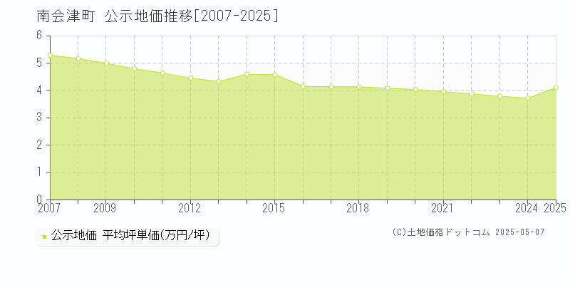 南会津郡南会津町全域の地価公示推移グラフ 