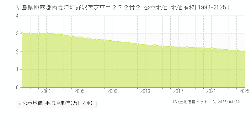 福島県耶麻郡西会津町野沢字芝草甲２７２番２ 公示地価 地価推移[1998-2025]
