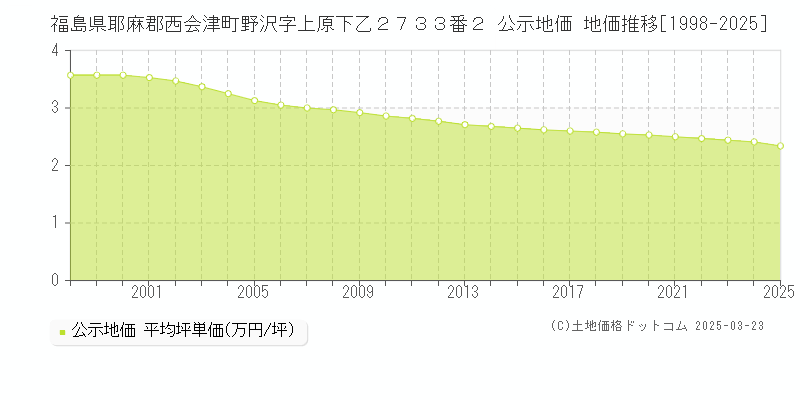 福島県耶麻郡西会津町野沢字上原下乙２７３３番２ 公示地価 地価推移[1998-2025]