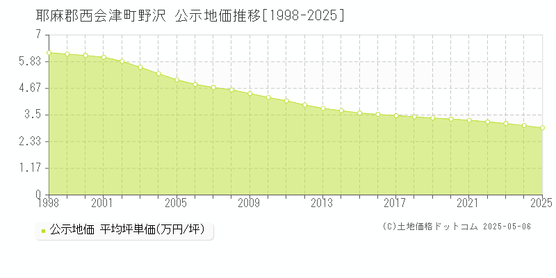 野沢(耶麻郡西会津町)の公示地価推移グラフ(坪単価)[1998-2025年]