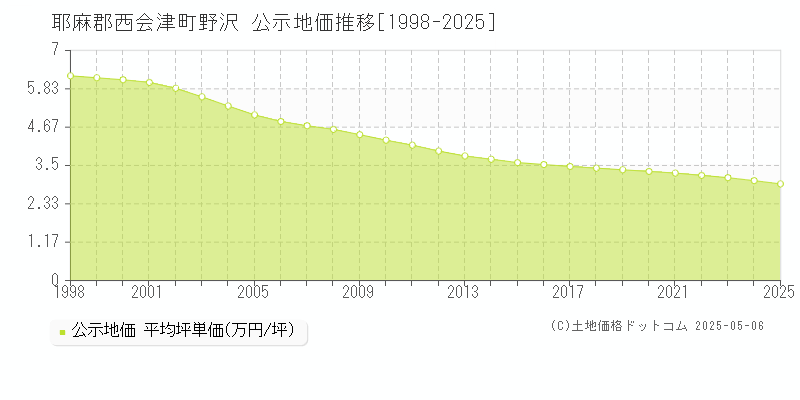 耶麻郡西会津町野沢の地価公示推移グラフ 