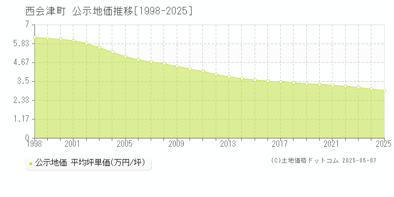 西会津町(福島県)の公示地価推移グラフ(坪単価)[1998-2025年]