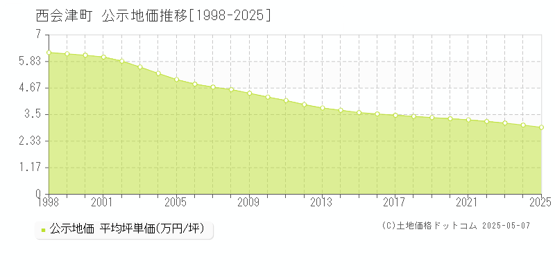 耶麻郡西会津町全域の地価公示推移グラフ 