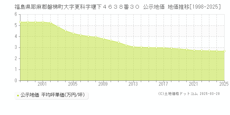 福島県耶麻郡磐梯町大字更科字堰下４６３８番３０ 公示地価 地価推移[1998-2025]