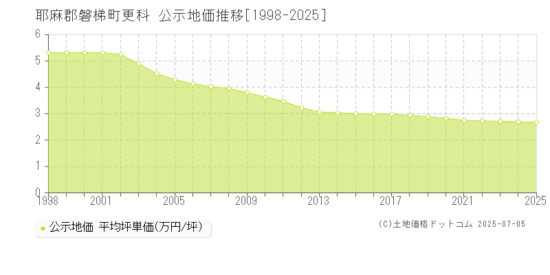 更科(耶麻郡磐梯町)の公示地価推移グラフ(坪単価)[1998-2025年]