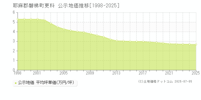 耶麻郡磐梯町更科の地価公示推移グラフ 